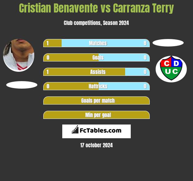 Cristian Benavente vs Carranza Terry h2h player stats