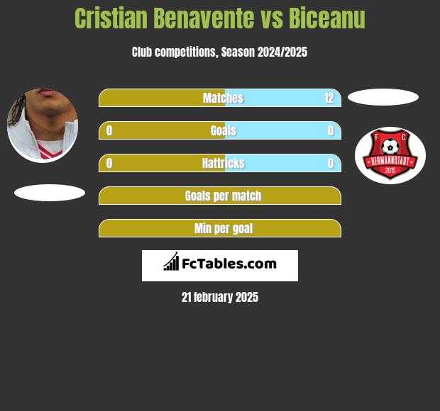 Cristian Benavente vs Biceanu h2h player stats