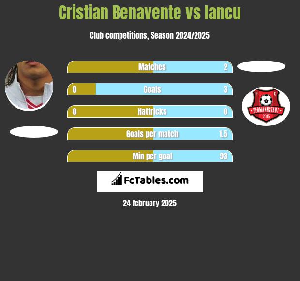 Cristian Benavente vs Iancu h2h player stats