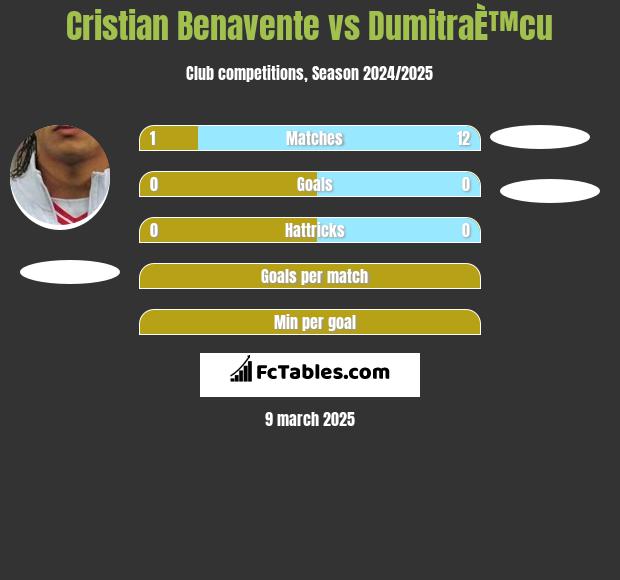 Cristian Benavente vs DumitraÈ™cu h2h player stats