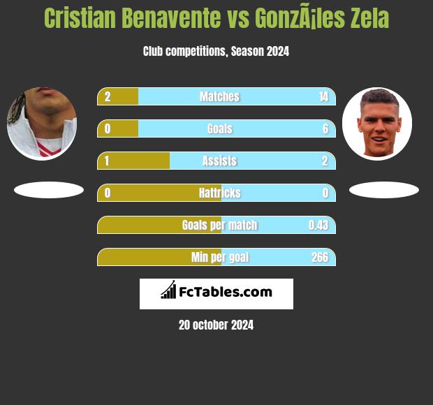 Cristian Benavente vs GonzÃ¡les Zela h2h player stats