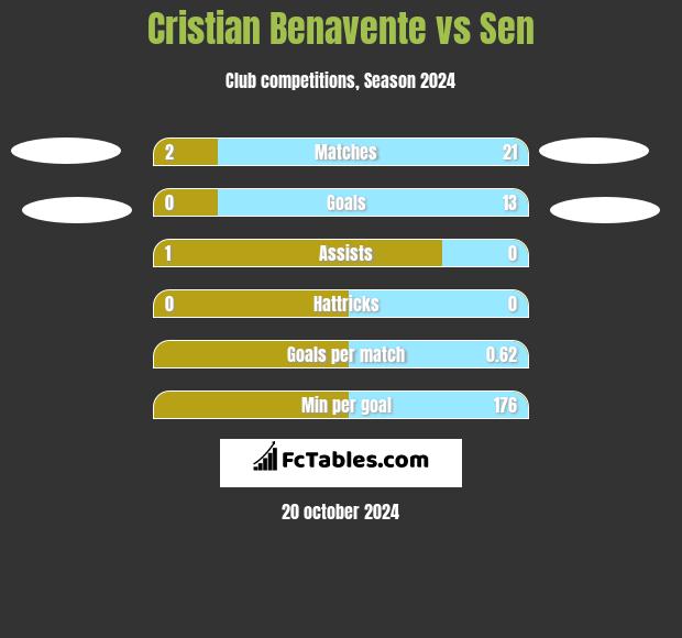 Cristian Benavente vs Sen h2h player stats