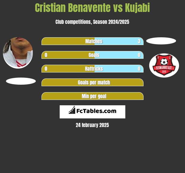 Cristian Benavente vs Kujabi h2h player stats