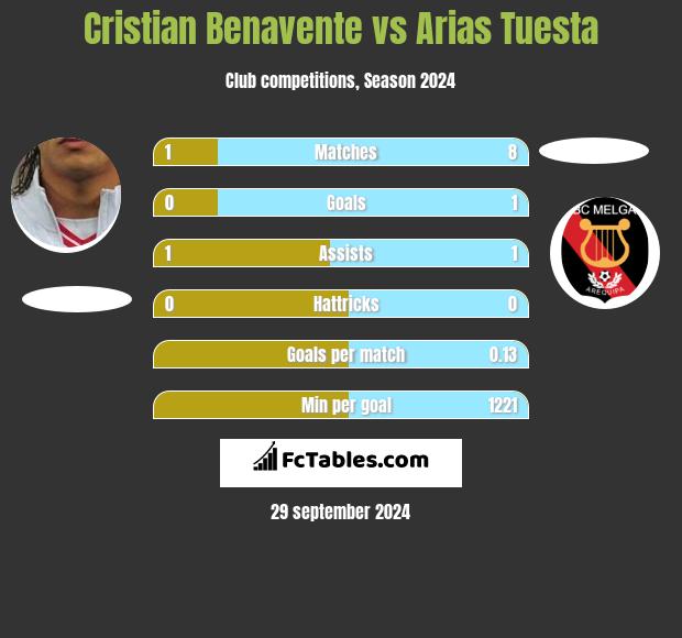 Cristian Benavente vs Arias Tuesta h2h player stats