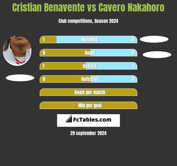 Cristian Benavente vs Cavero Nakahoro h2h player stats