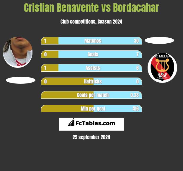 Cristian Benavente vs Bordacahar h2h player stats