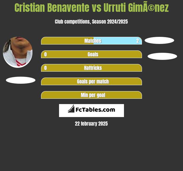 Cristian Benavente vs Urruti GimÃ©nez h2h player stats