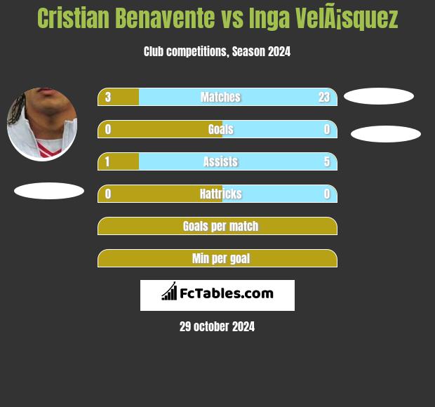 Cristian Benavente vs Inga VelÃ¡squez h2h player stats