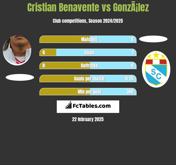 Cristian Benavente vs GonzÃ¡lez h2h player stats