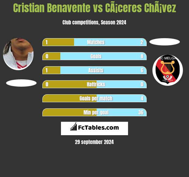 Cristian Benavente vs CÃ¡ceres ChÃ¡vez h2h player stats