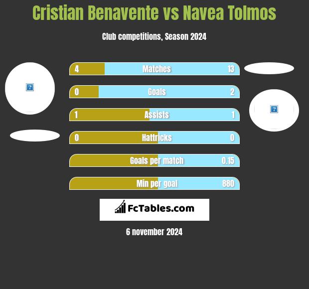 Cristian Benavente vs Navea Tolmos h2h player stats