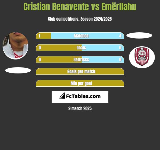 Cristian Benavente vs Emërllahu h2h player stats