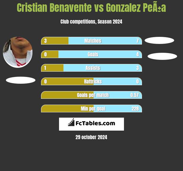 Cristian Benavente vs Gonzalez PeÃ±a h2h player stats