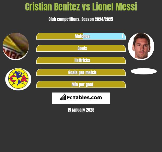 Cristian Benitez vs Lionel Messi h2h player stats