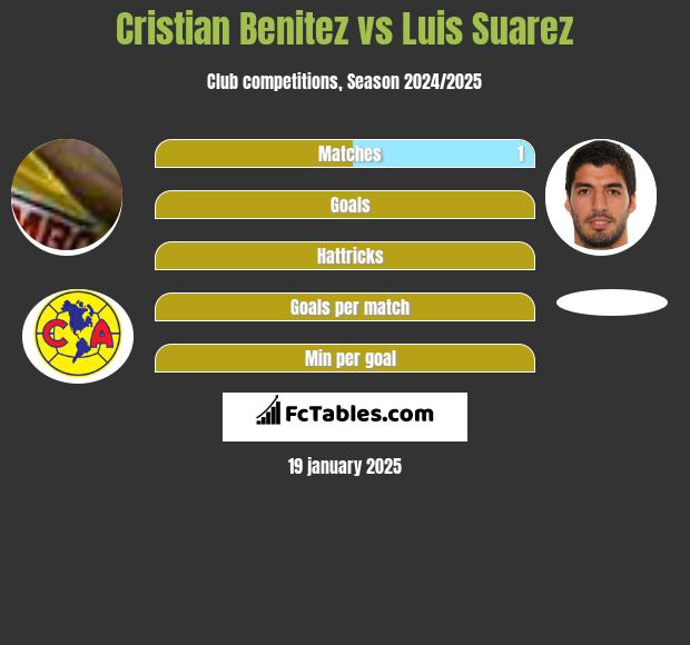 Cristian Benitez vs Luis Suarez h2h player stats