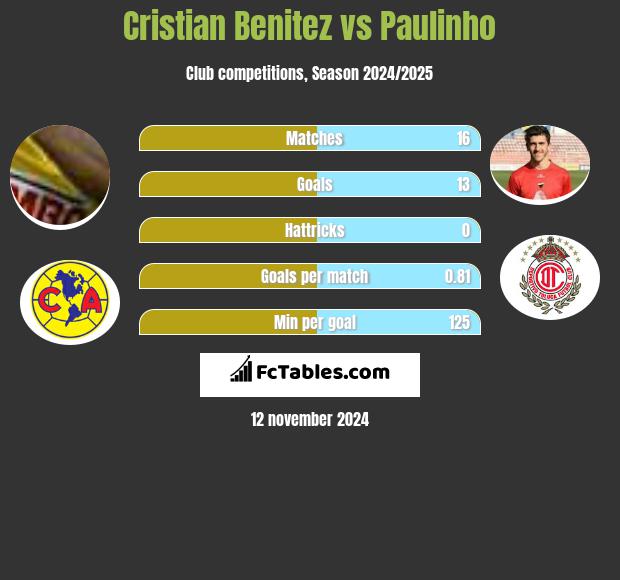 Cristian Benitez vs Paulinho h2h player stats