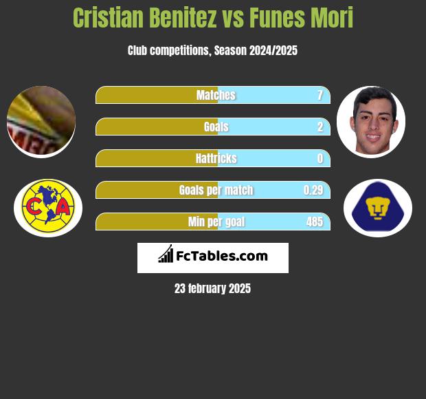 Cristian Benitez vs Funes Mori h2h player stats