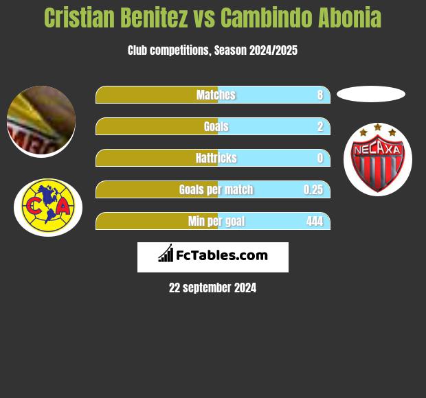 Cristian Benitez vs Cambindo Abonia h2h player stats