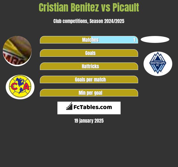 Cristian Benitez vs Picault h2h player stats