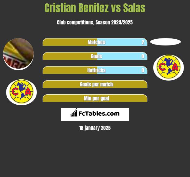 Cristian Benitez vs Salas h2h player stats