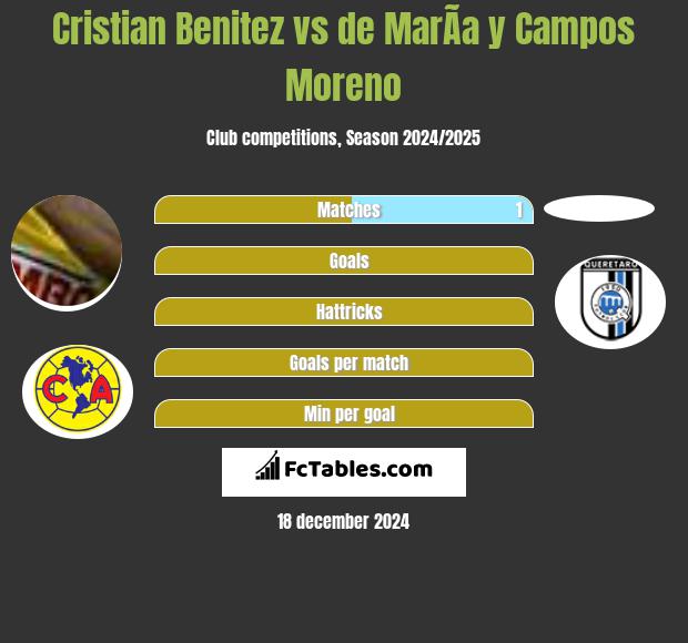 Cristian Benitez vs de MarÃ­a y Campos Moreno h2h player stats