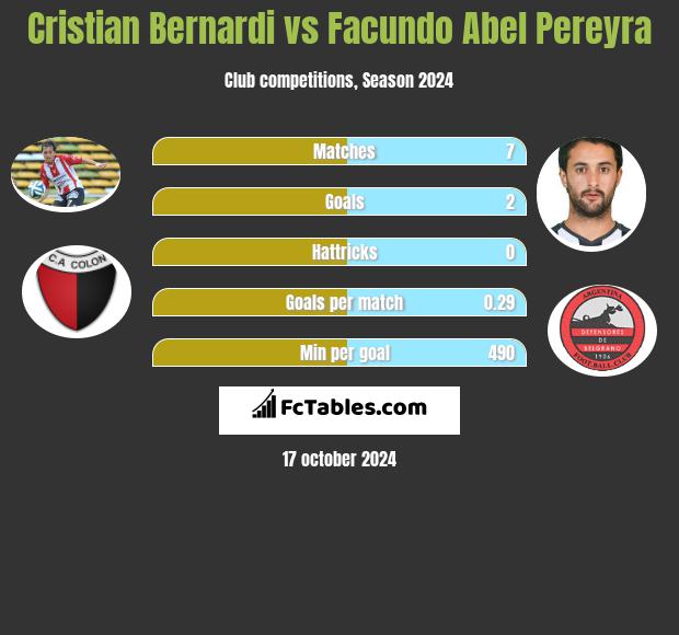 Cristian Bernardi vs Facundo Abel Pereyra h2h player stats