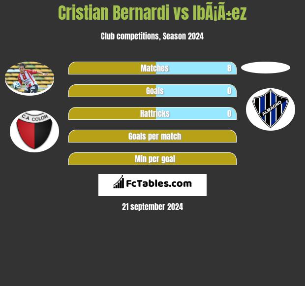 Cristian Bernardi vs IbÃ¡Ã±ez h2h player stats