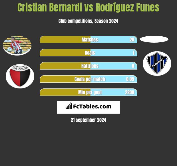 Cristian Bernardi vs Rodríguez Funes h2h player stats