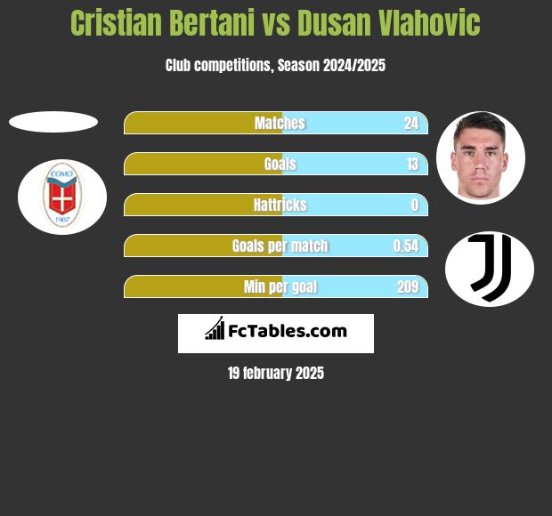 Cristian Bertani vs Dusan Vlahovic h2h player stats