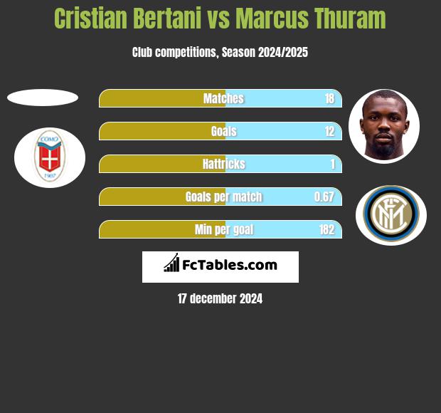 Cristian Bertani vs Marcus Thuram h2h player stats