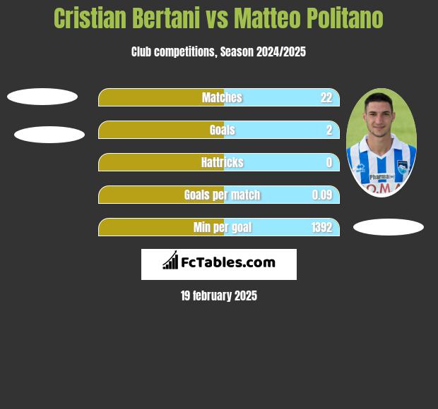 Cristian Bertani vs Matteo Politano h2h player stats