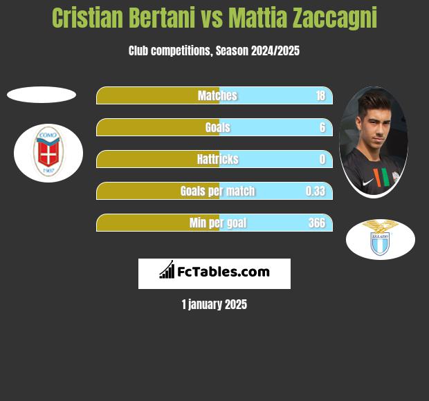 Cristian Bertani vs Mattia Zaccagni h2h player stats