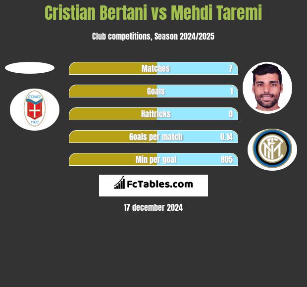 Cristian Bertani vs Mehdi Taremi h2h player stats