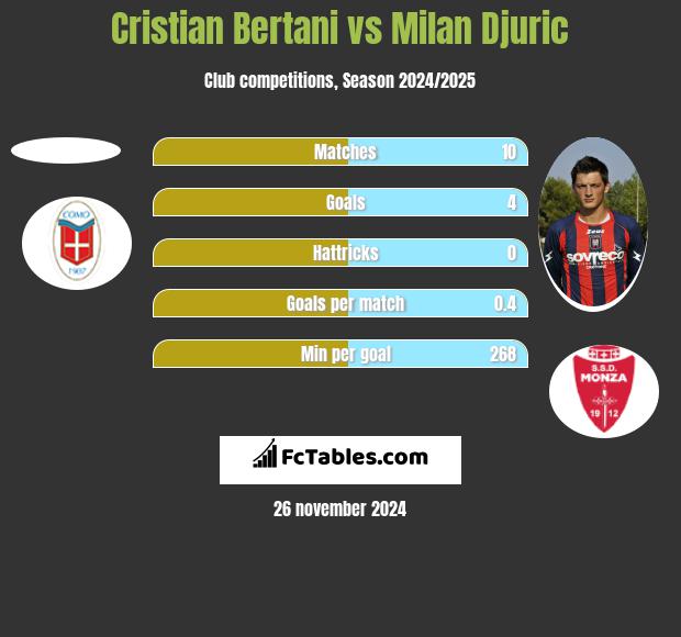 Cristian Bertani vs Milan Djuric h2h player stats