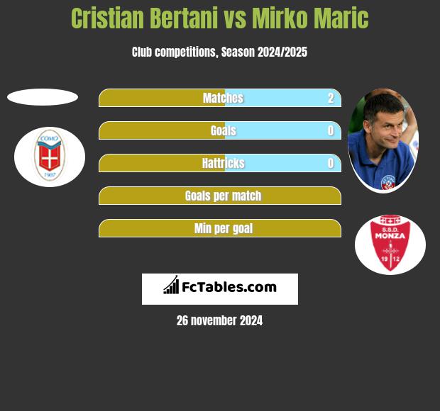 Cristian Bertani vs Mirko Maric h2h player stats