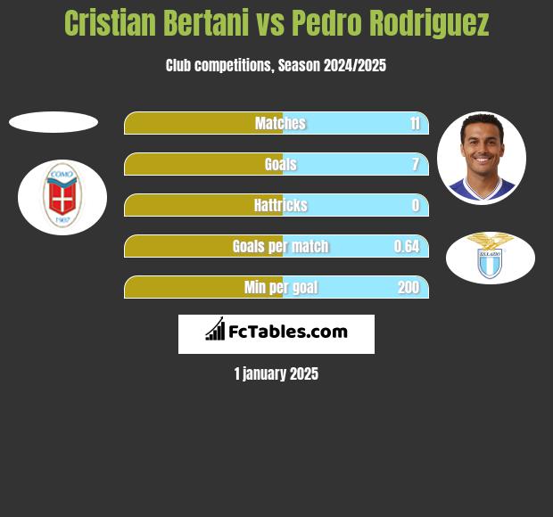 Cristian Bertani vs Pedro Rodriguez h2h player stats