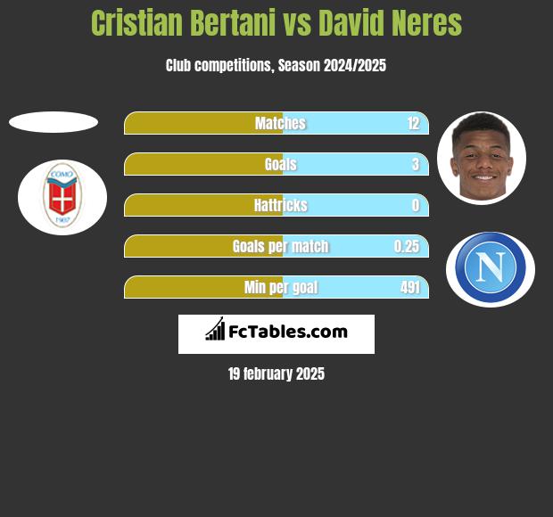 Cristian Bertani vs David Neres h2h player stats