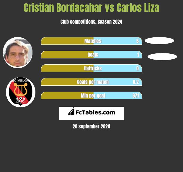 Cristian Bordacahar vs Carlos Liza h2h player stats