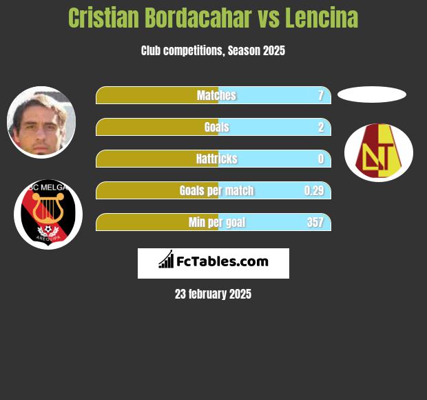 Cristian Bordacahar vs Lencina h2h player stats