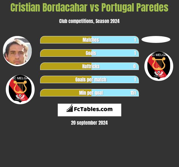 Cristian Bordacahar vs Portugal Paredes h2h player stats