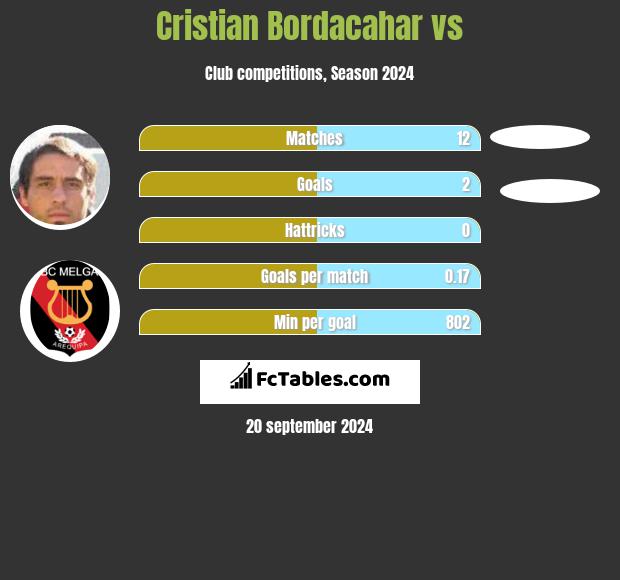 Cristian Bordacahar vs  h2h player stats