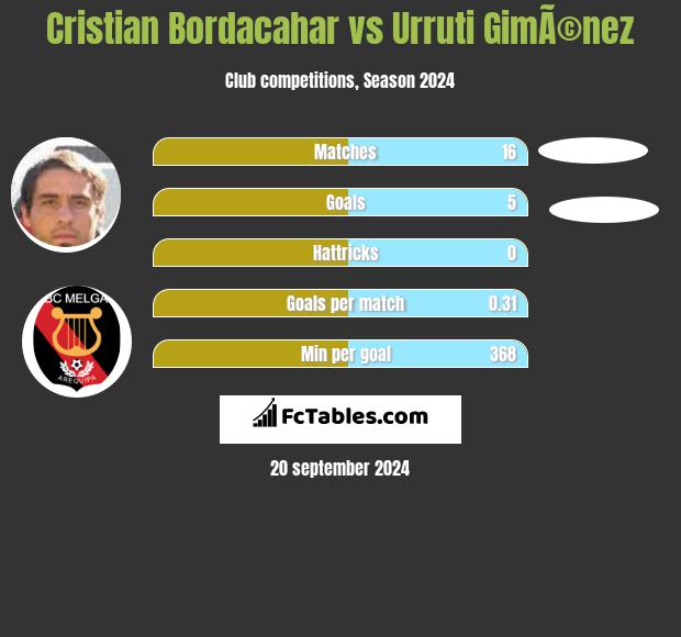 Cristian Bordacahar vs Urruti GimÃ©nez h2h player stats