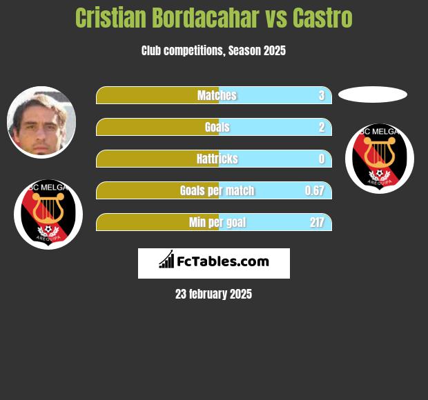 Cristian Bordacahar vs Castro h2h player stats