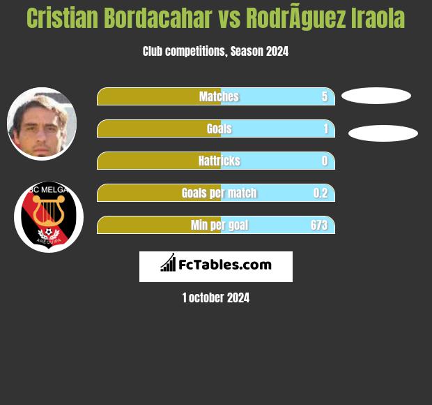 Cristian Bordacahar vs RodrÃ­guez Iraola h2h player stats