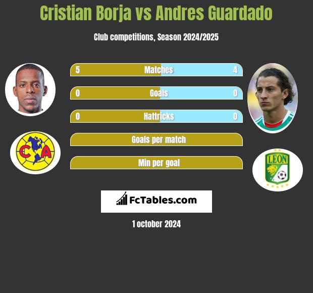 Cristian Borja vs Andres Guardado h2h player stats