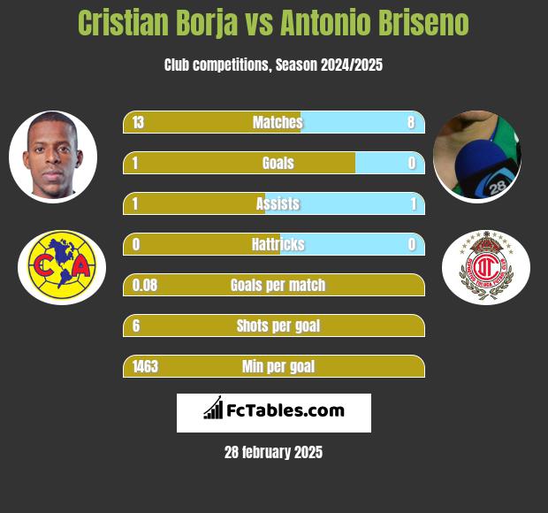 Cristian Borja vs Antonio Briseno h2h player stats