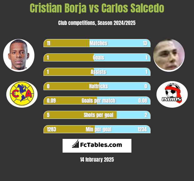 Cristian Borja vs Carlos Salcedo h2h player stats