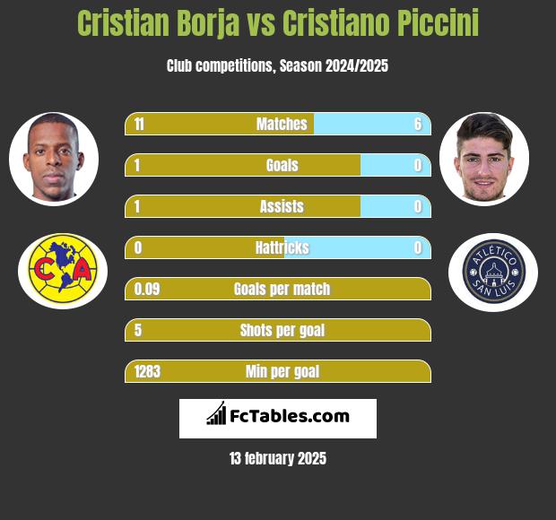 Cristian Borja vs Cristiano Piccini h2h player stats