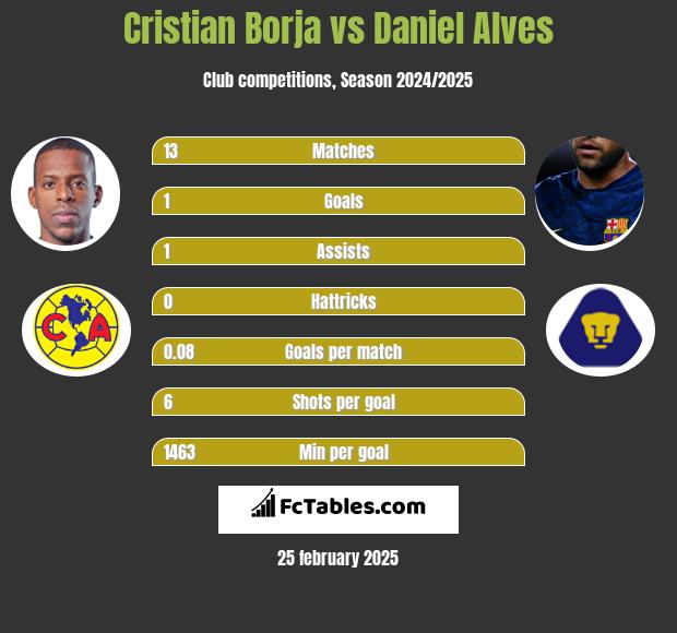 Cristian Borja vs Daniel Alves h2h player stats