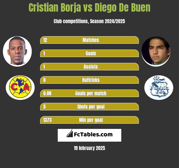 Cristian Borja vs Diego De Buen h2h player stats